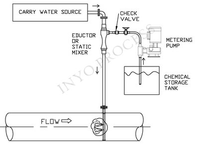 in-line mixing of chemicals with dilution system