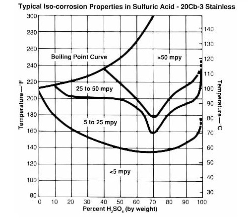 Alloy 20 Corrosion Resistance Chart