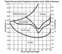 Alloy 20 Isocorrosion Graph