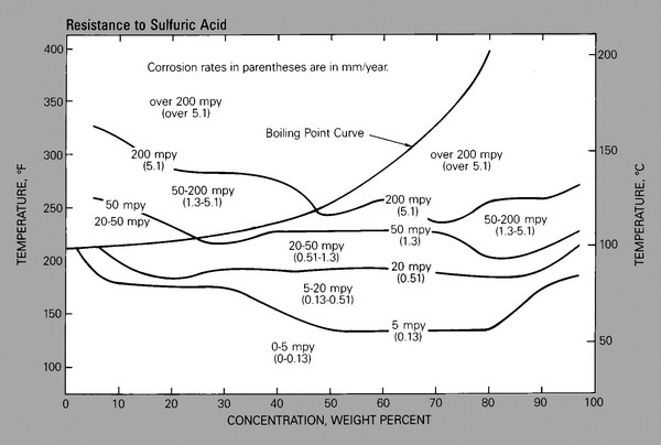 Alloy 20 Corrosion Resistance Chart