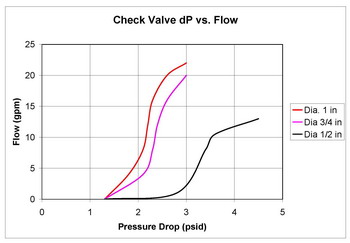 Check Valve Graph for chemical injector