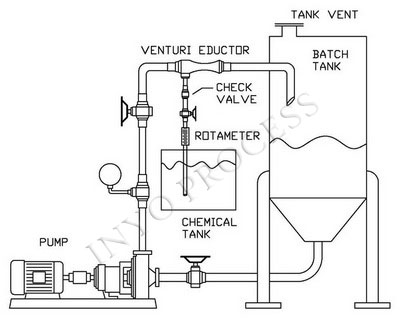 Batch mixing & dilution using venturi eductor