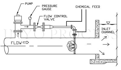 Jet Injector chemical diffuser typical arrangement